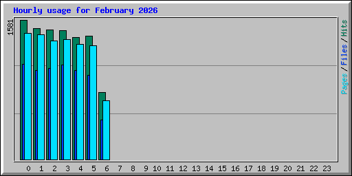 Hourly usage for February 2026