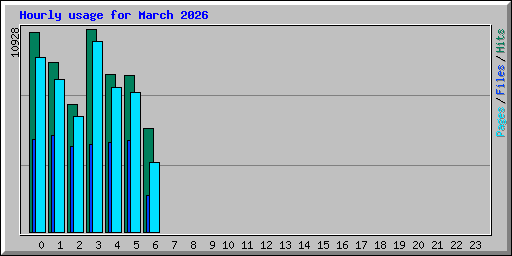 Hourly usage for March 2026