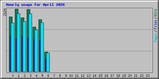 Hourly usage for April 2026