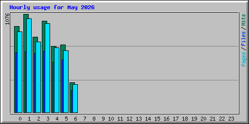 Hourly usage for May 2026