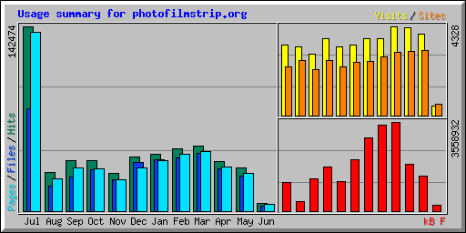 Usage summary for photofilmstrip.org